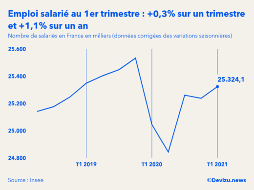 Graphique emploi salarié en France en milliers