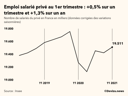 Graphique emploi salarié privé en France en milliers