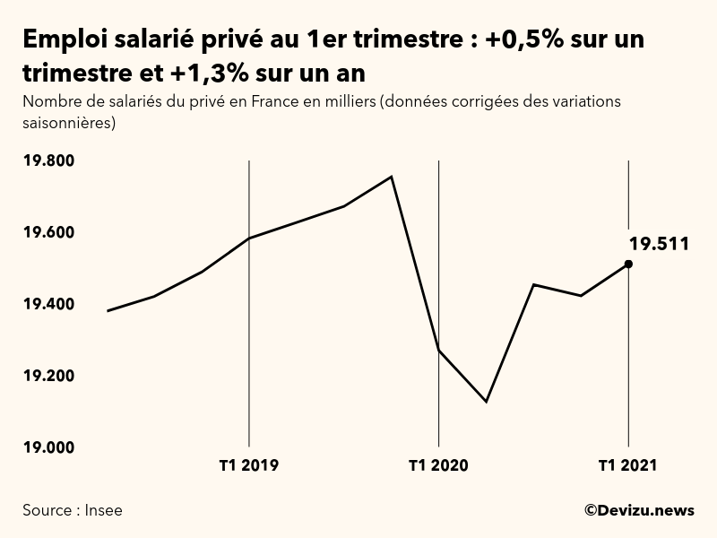 Graphique emploi salarié privé en France en milliers