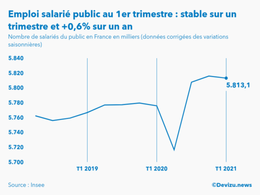 Graphique emploi salarié public en France en milliers