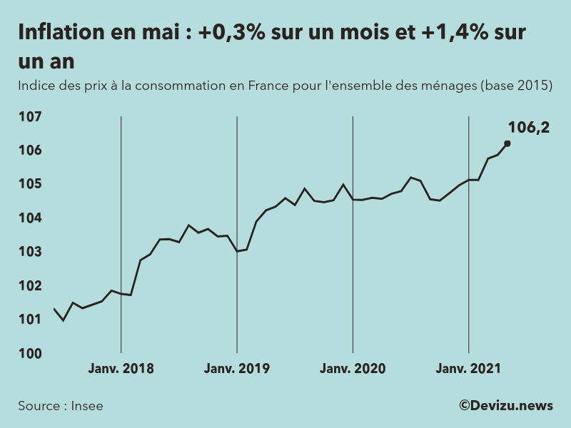 Graphique : indice des prix à la consommation (inflation) en France sur 2 ans