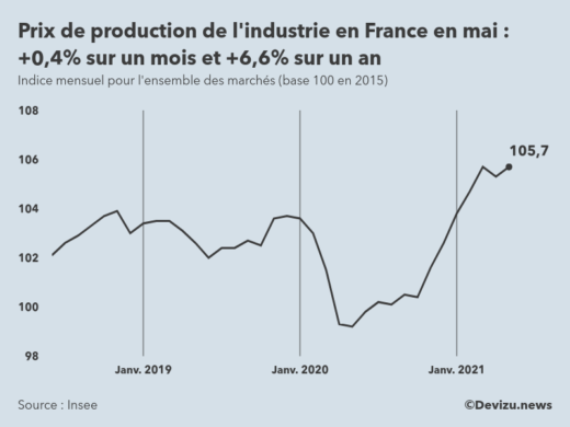 Graphique : indice mensuel des prix de production de l'industrie en France