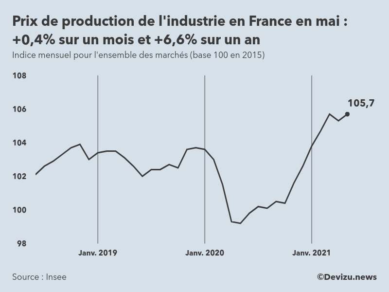Graphique : indice mensuel des prix de production de l'industrie en France