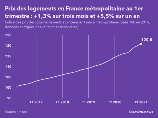 Graphique : évolution de l'indice des prix des logements neufs et anciens en France métropolitaine