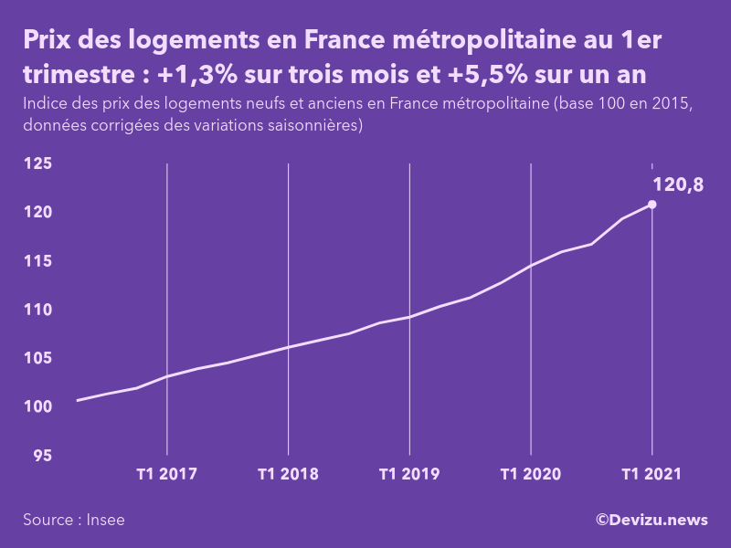 Graphique : évolution de l'indice des prix des logements neufs et anciens en France métropolitaine