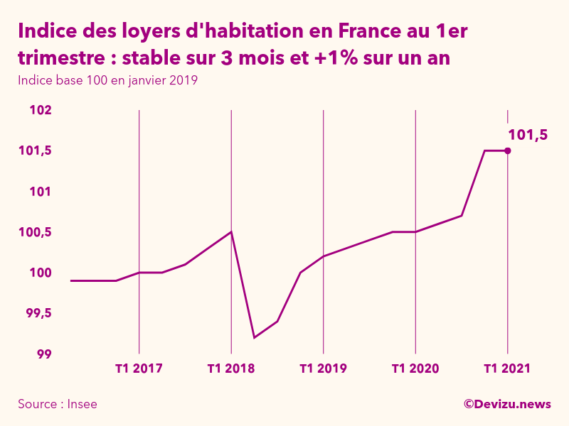 Graphique de l'évolution de l'indice des loyers d'habitation en France