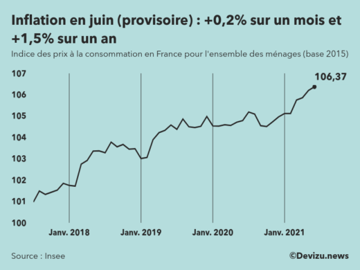 Graphique : indice des prix à la consommation (inflation) en France sur 2 ans