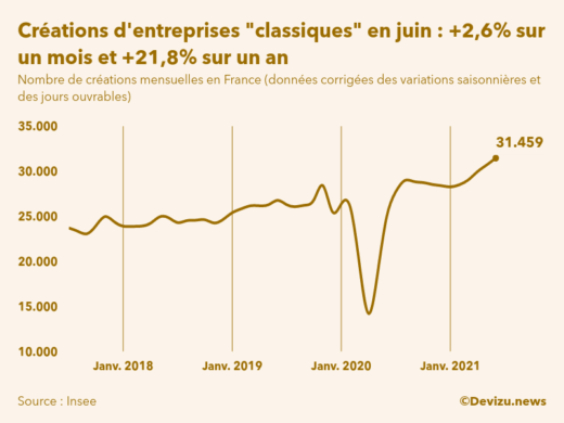 Graphique du nombre de créations mensuelles d'entreprises classiques hors micro-entreprises en France (données corrigées des variations saisonnières et des jours ouvrables)