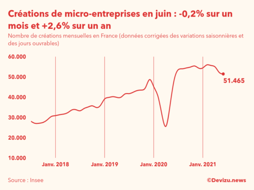 Graphique du nombre de créations mensuelles de micro-entreprises en France (données corrigées des variations saisonnières et des jours ouvrables)