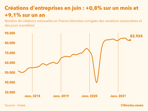 Graphique du nombre de créations mensuelles d'entreprises en France (données corrigées des variations saisonnières et des jours ouvrables)