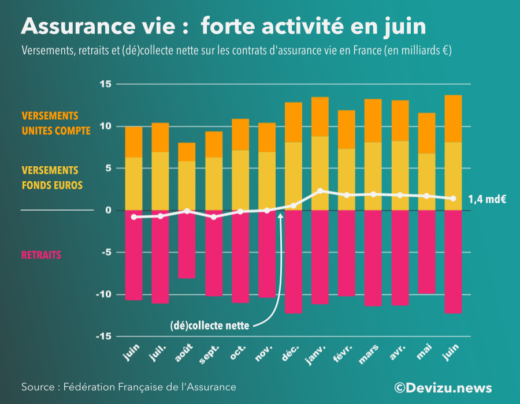 Graphique : évolution de l'assurance vie en France à fin juin 2021