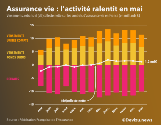 Graphique : évolution de l'assurance vie en France à fin mai 2021