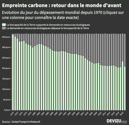 Graphique : évolution du jour du dépassement de la Terre
