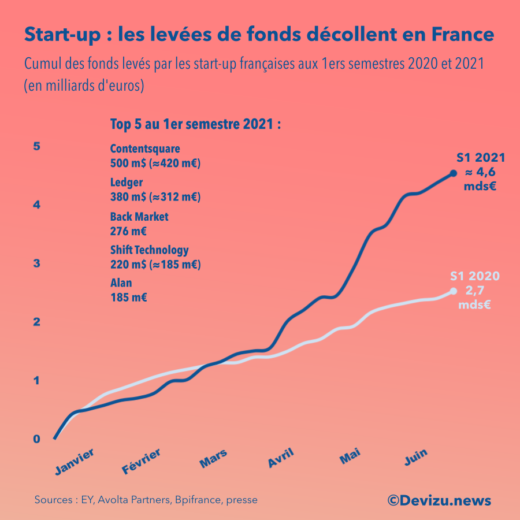Graphique : cumul des levées de fonds des start-up françaises aux 1ers semestres 2020 et 2021