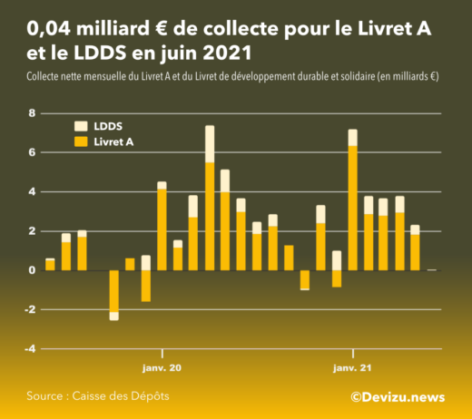 Graphique : évolution de la collecte nette du Livret A et LDDS à fin juin 2021