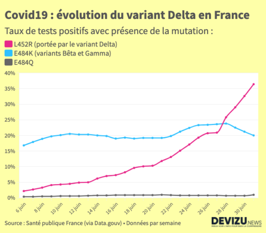 Graphique : évolution des mutations et variants du Covid-19 France propagation variant Delta