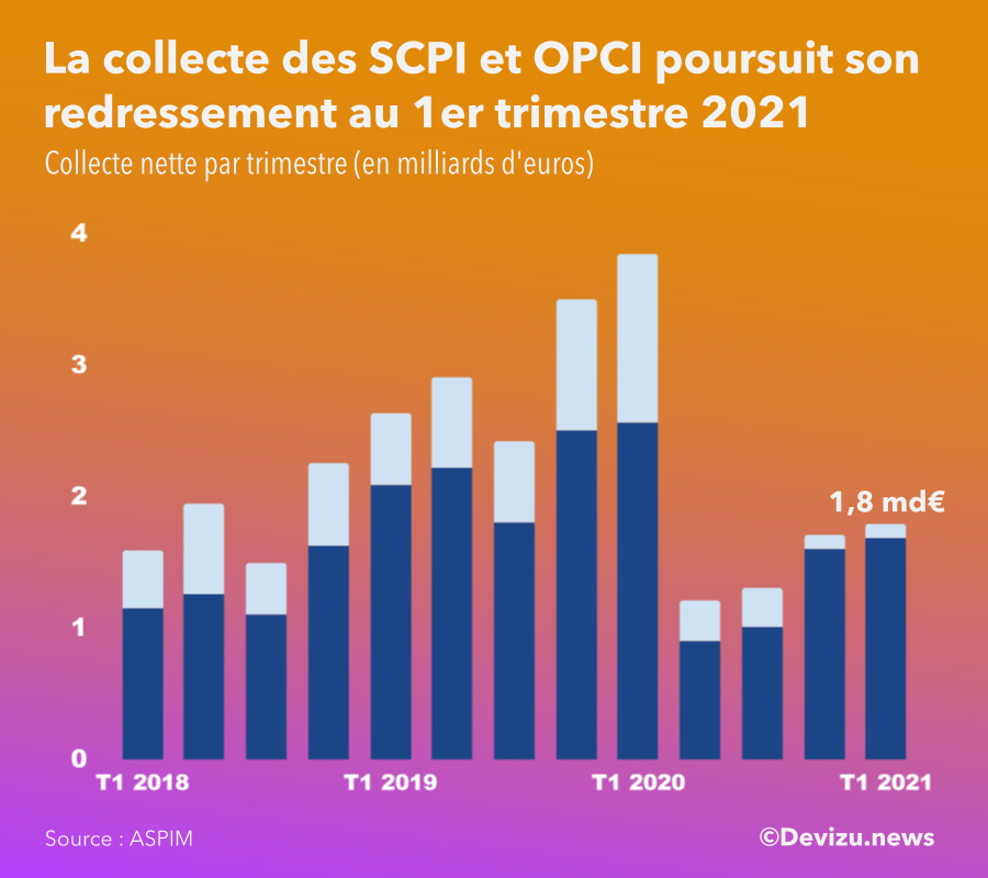 Graphique : évolution de la collecte des SCPI et OCPI à fin 1er trimestre 2021