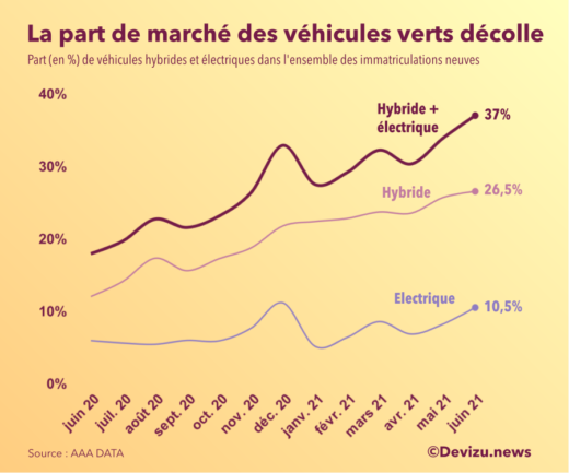 Graphique : évolution de la part de marché des véhicules verts