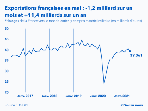 Graphique : évolution des exportations de la France vers le monde entier