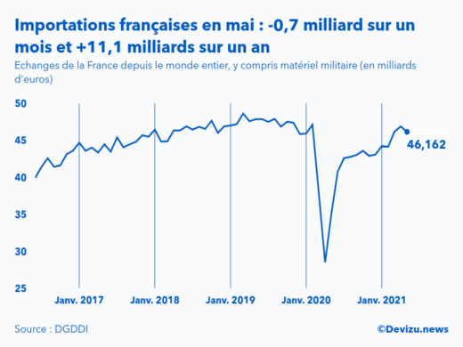 Graphique : évolution des importations de la France depuis le monde entier