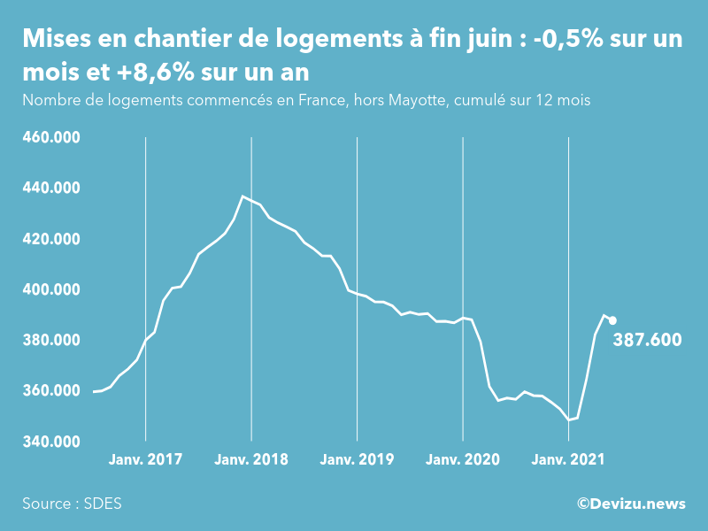 Graphique : évolution du nombre de logements commencés cumulé sur 12 mois en France, hors Mayotte