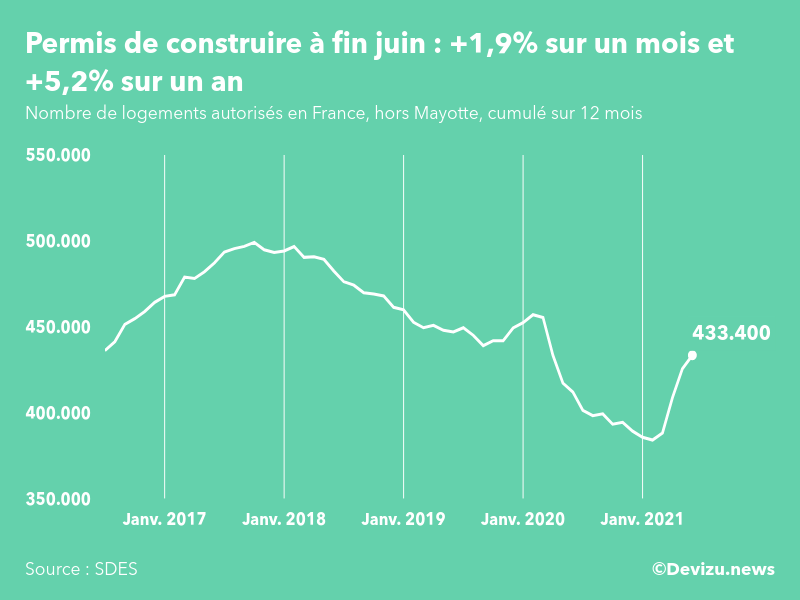 Graphique : évolution du nombre de logements autorisés cumulé sur 12 mois en France, hors Mayotte