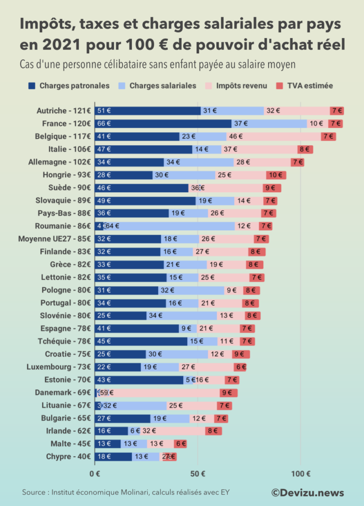 Tableau repartition cotisations sociales impots taxes France UE 2021