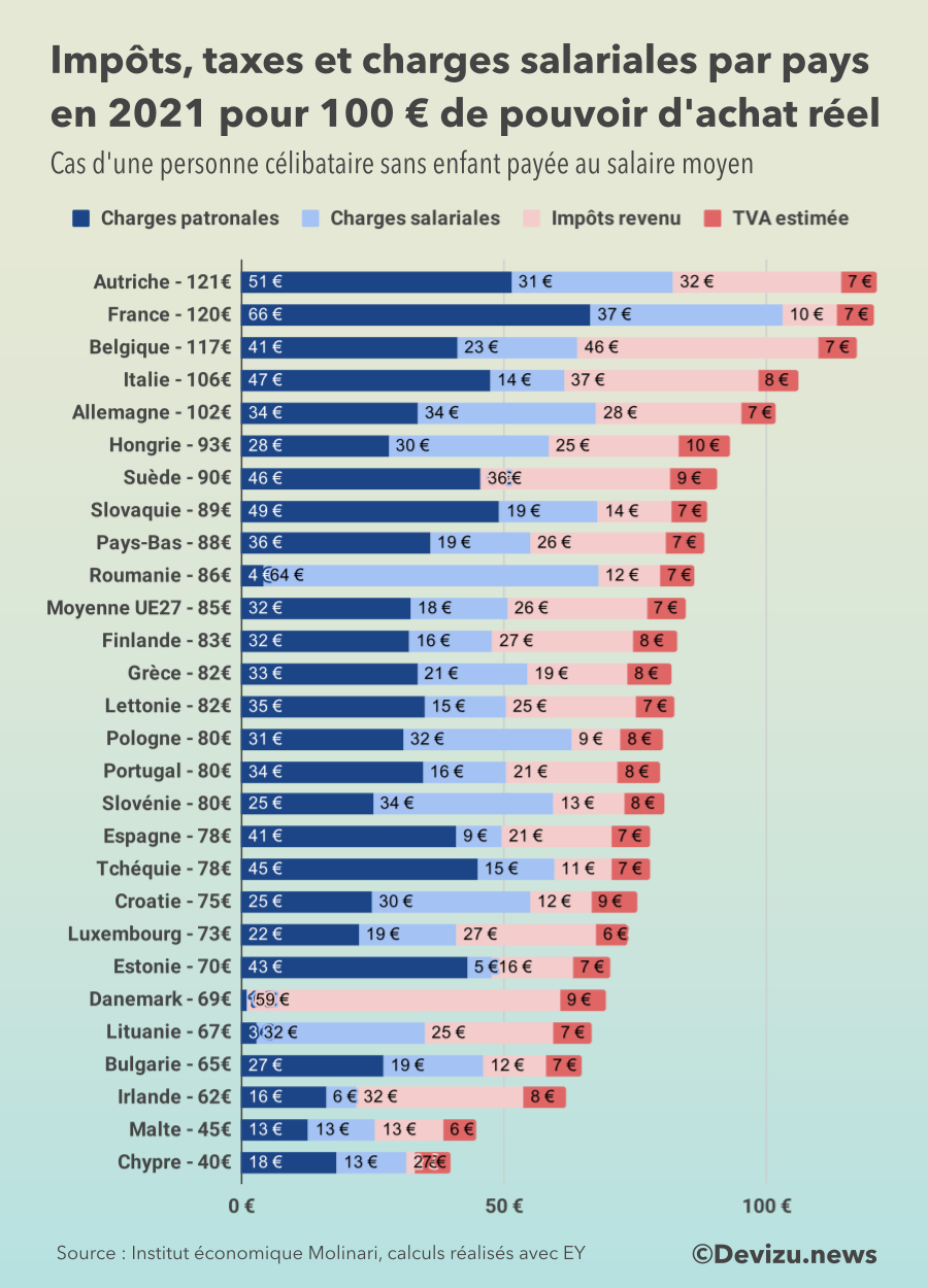 En France, les charges sociales pèsent 8 fois plus que l’impôt sur le ...