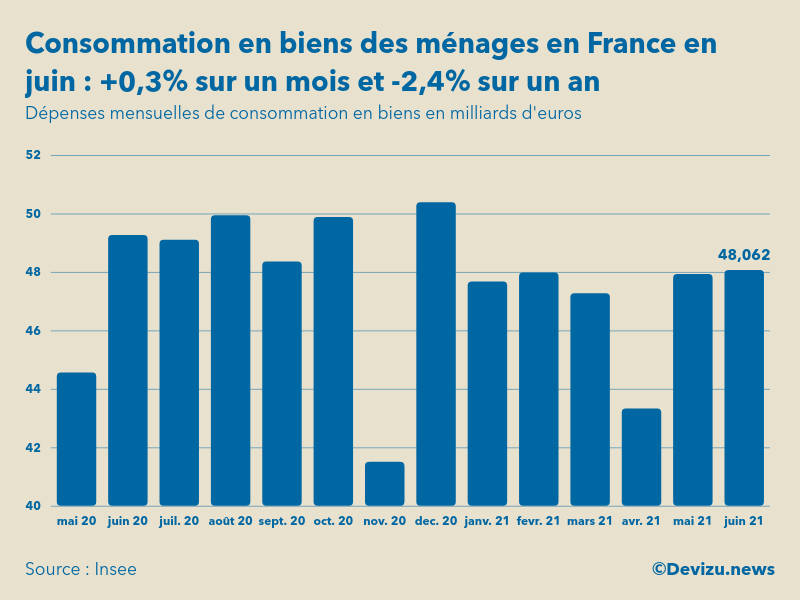 Graphique dépenses mensuelles de consommation en biens des ménages en France en milliards d'euros