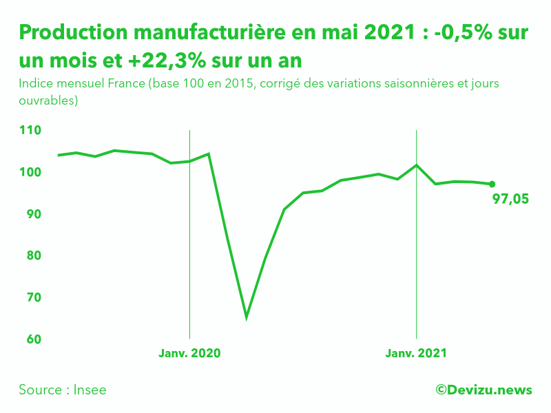 Graphique : Indice mensuel de la production manufacturière (base 100 en 2015)