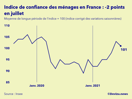 Graphique de l'indice synthétique de confiance des ménages en France