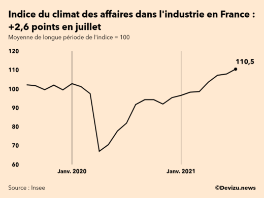 Graphique de l'indice synthétique du climat des affaires dans l'industrie en France