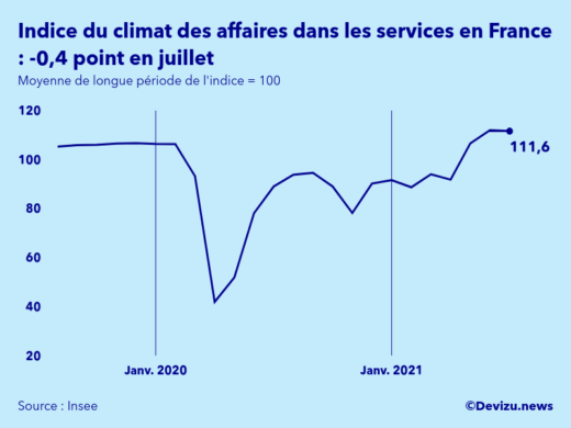 Graphique de l'indice synthétique du climat des affaires dans les services en France