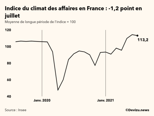 Graphique de l'indice synthétique du climat des affaires en France