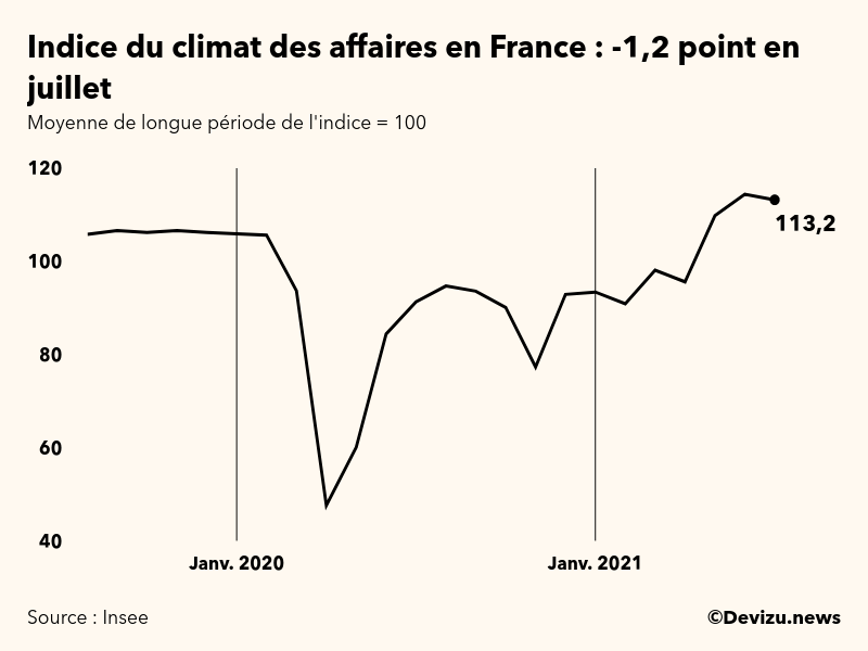 Graphique de l'indice synthétique du climat des affaires en France