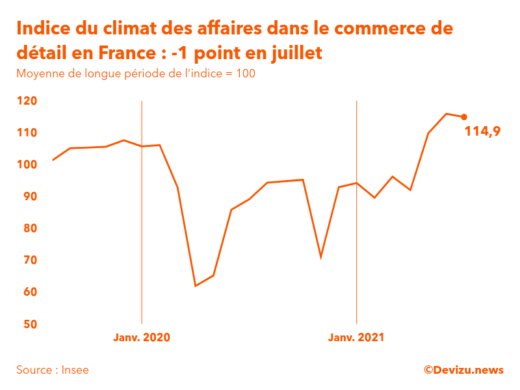 Graphique de l'indice synthétique du climat des affaires dans le commerce de détail et l'automobile en France