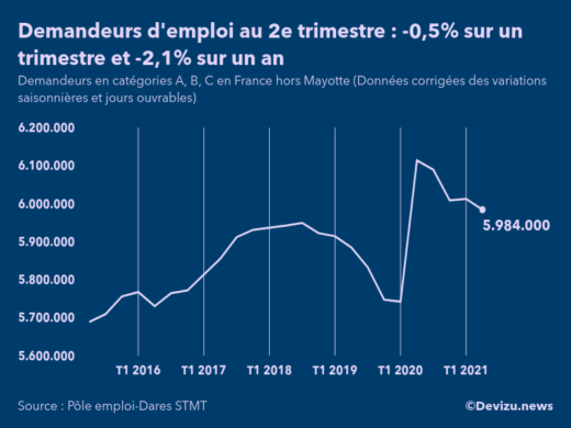 Graphique : nombre de demandeurs d'emploi inscrits à Pôle emploi en catégories A, B, C en France hors Mayotte (Données corrigées des variations saisonnières et jours ouvrables)