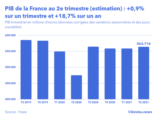 Graphique : PIB trimestriel en volume en millions d'euros (données corrigées des variations saisonnières et des jours ouvrables)