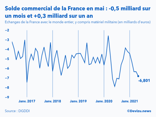 Graphique : évolution du solde du commerce extérieur de la France avec le monde entier