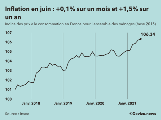 Graphique : indice des prix à la consommation (inflation) en France sur 2 ans