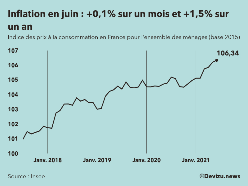 Graphique : indice des prix à la consommation (inflation) en France sur 2 ans