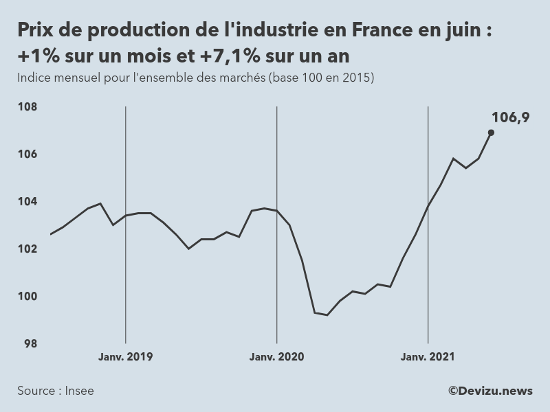 Graphique : indice mensuel des prix de production de l'industrie en France