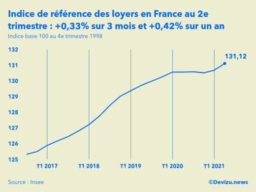 Graphique de l'évolution de l'indice de référence des loyers en France