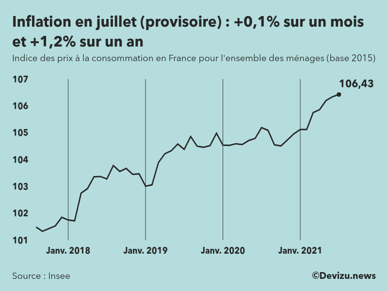 Graphique : indice des prix à la consommation (inflation) en France sur 2 ans