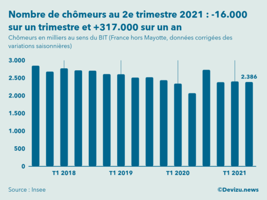 Graphique nombre de chômeurs en milliers au sens du BIT France hors Mayotte données CVS