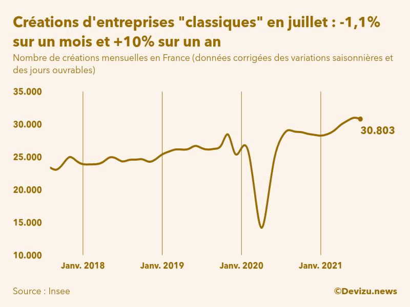 Graphique du nombre de créations mensuelles d'entreprises classiques hors micro-entreprises en France (données corrigées des variations saisonnières et des jours ouvrables)