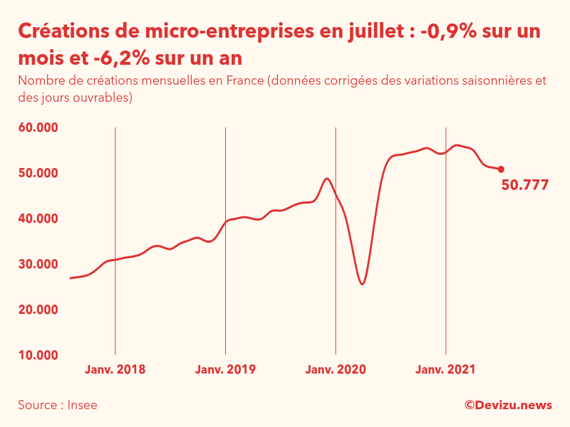 Graphique du nombre de créations mensuelles de micro-entreprises en France (données corrigées des variations saisonnières et des jours ouvrables)