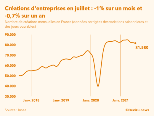 Graphique du nombre de créations mensuelles d'entreprises en France (données corrigées des variations saisonnières et des jours ouvrables)