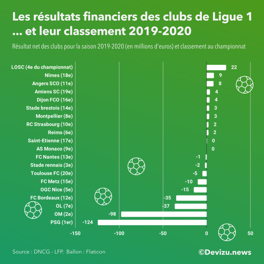 Budget Ligue 1 classement financier