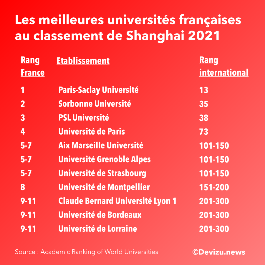 Classement Shanghai 2021